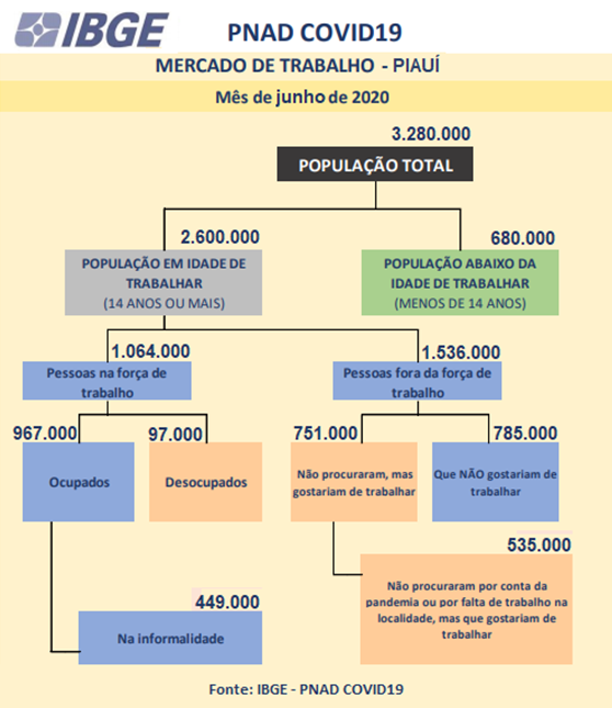 Diminui o número de pessoas afastadas do trabalho por conta da pandemia
